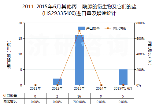 2011-2015年6月其他丙二酰脲的衍生物及它們的鹽(HS29335400)進(jìn)口量及增速統(tǒng)計(jì)